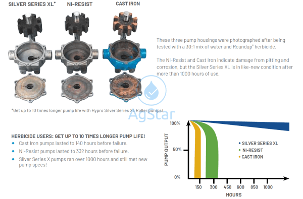 4101Xl-E2H Four Roller Pump Silver Series Xl 12V Dc Electric Pumps