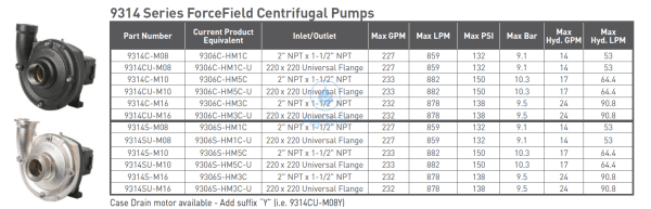 Force Field Wet Seal Equipped 9306C-Hm5C-B Pumps Centrifugal