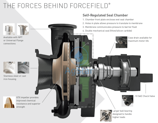 Force Field Wet Seal Equipped 9306C-Hm5C-B Pumps Centrifugal