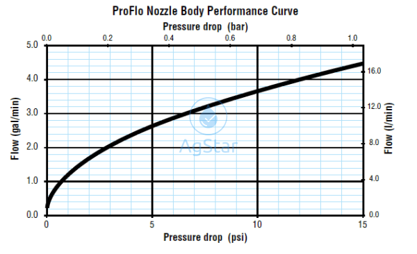 Pro Flow Nozzle Body 5-Way 1 Viton Accessory
