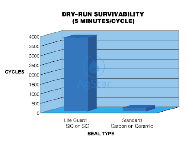 Pump Seal Life Guard Silicone Carbide