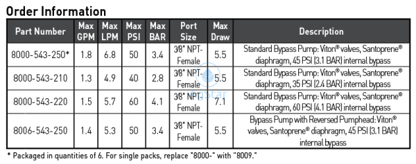 Shurflo Bypass Pump 12 Vdc 1.8 Gpm (6.8 Lpm) And 50 Psi (3.4 Bar) Maximum Electric Diaphragm